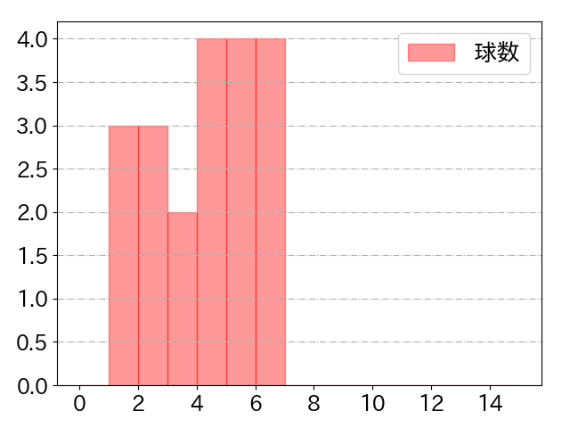 セデーニョの球数分布(2025年8月)