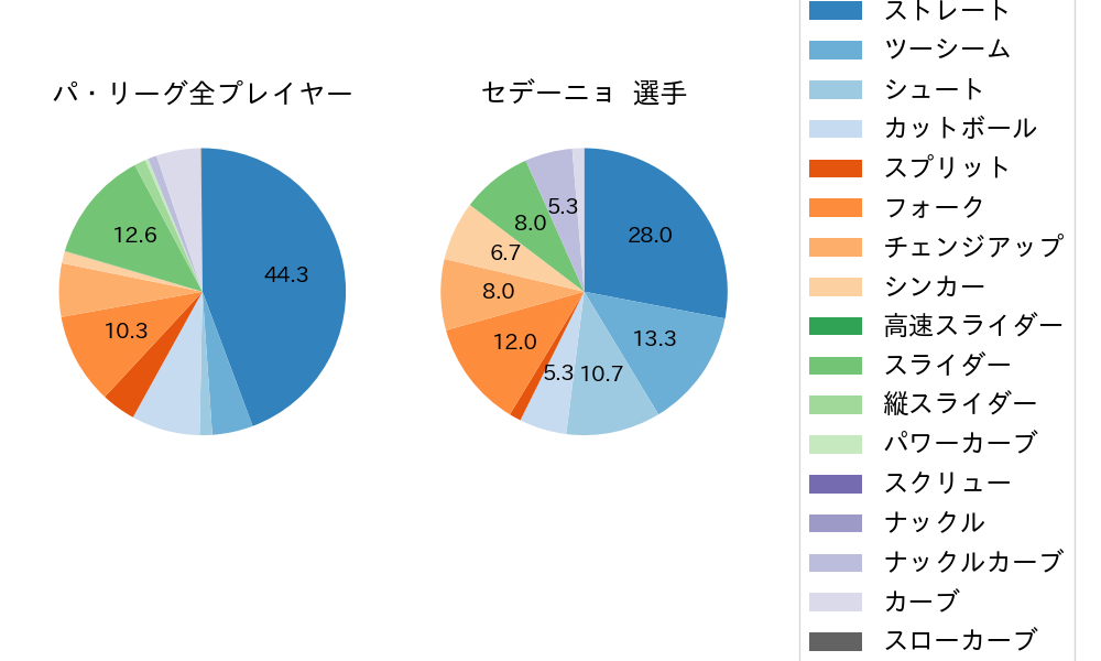 セデーニョの球種割合(2025年8月)