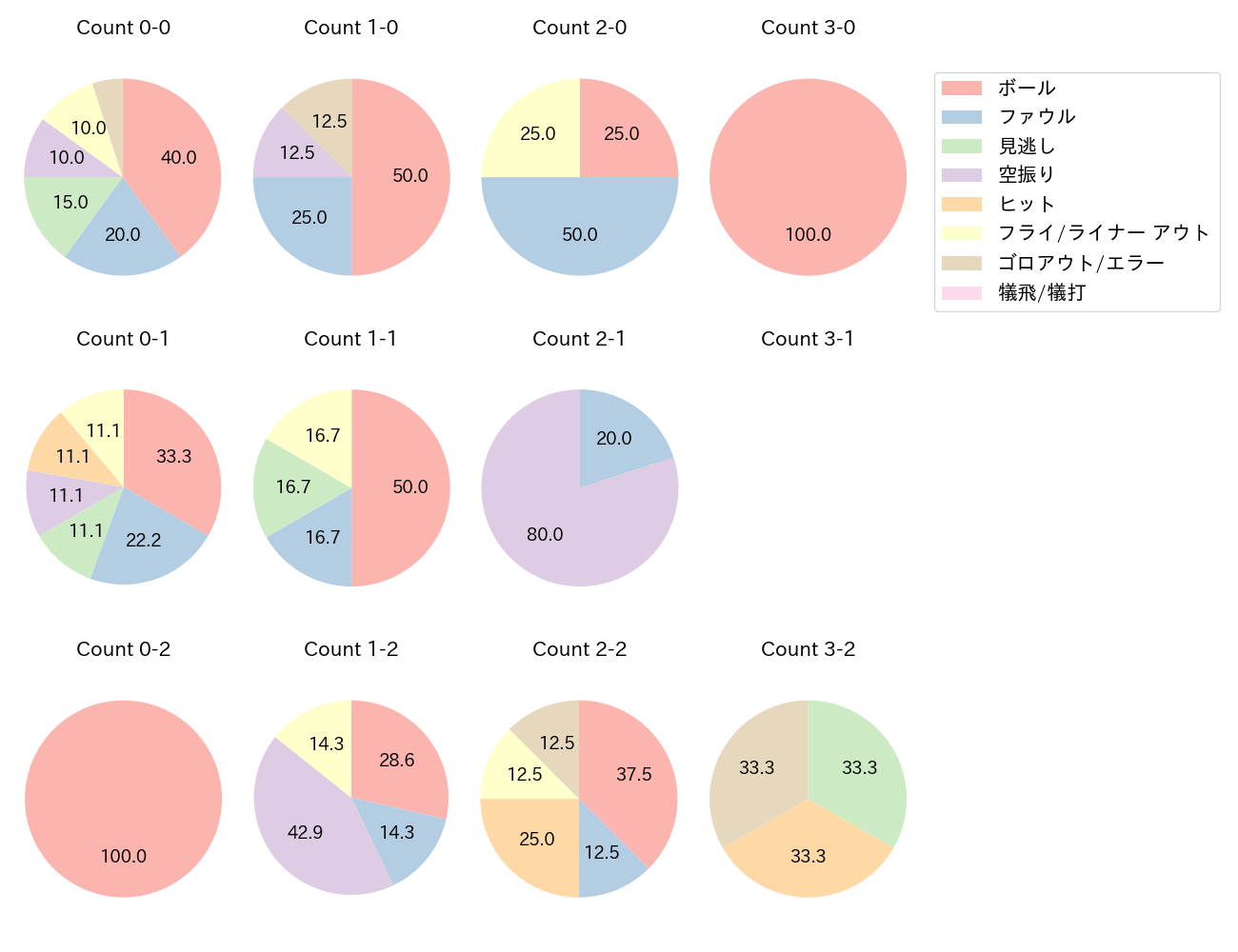 セデーニョの球数分布(2025年8月)