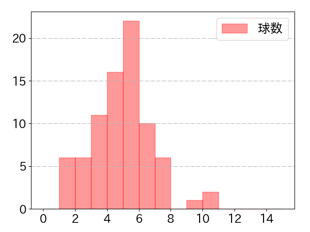 外崎 修汰の球数分布(2025年8月)