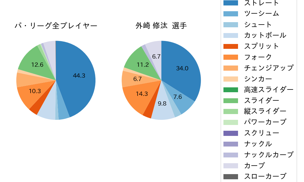 外崎 修汰の球種割合(2025年8月)