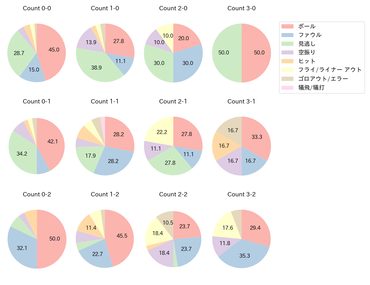 外崎 修汰の球数分布(2025年8月)