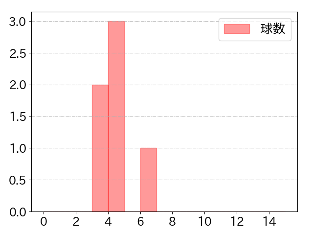 髙松 渡の球数分布(2025年8月)