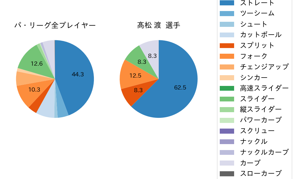 髙松 渡の球種割合(2025年8月)