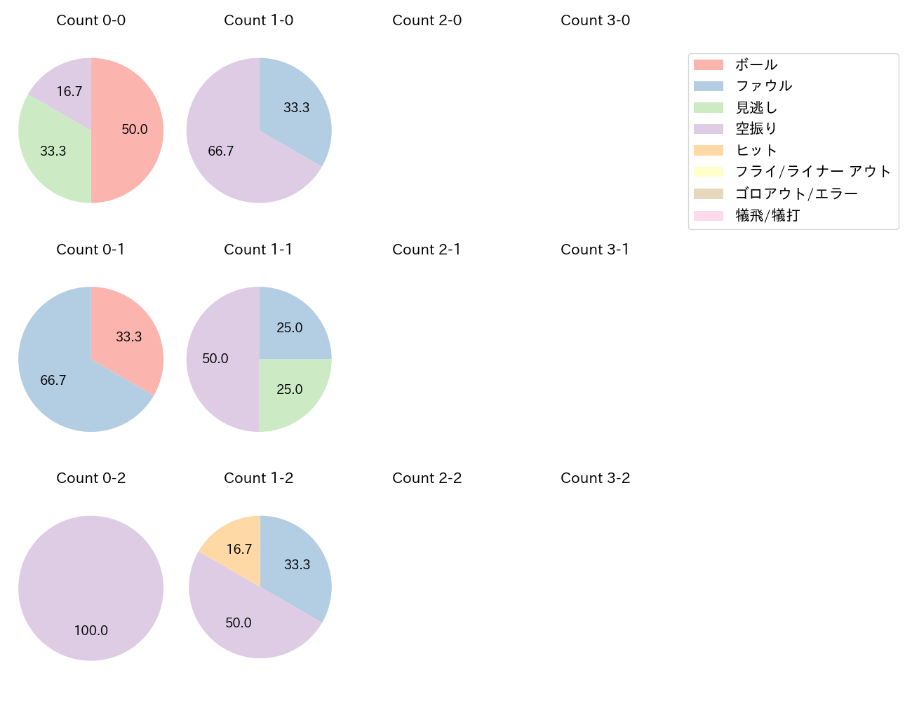 髙松 渡の球数分布(2025年8月)