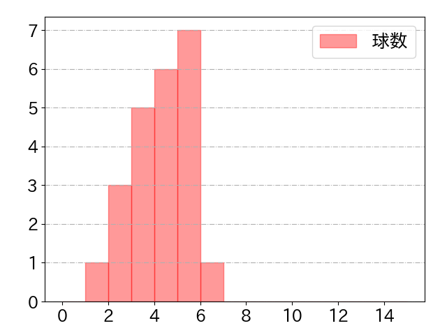 西川 愛也の球数分布(2025年8月)