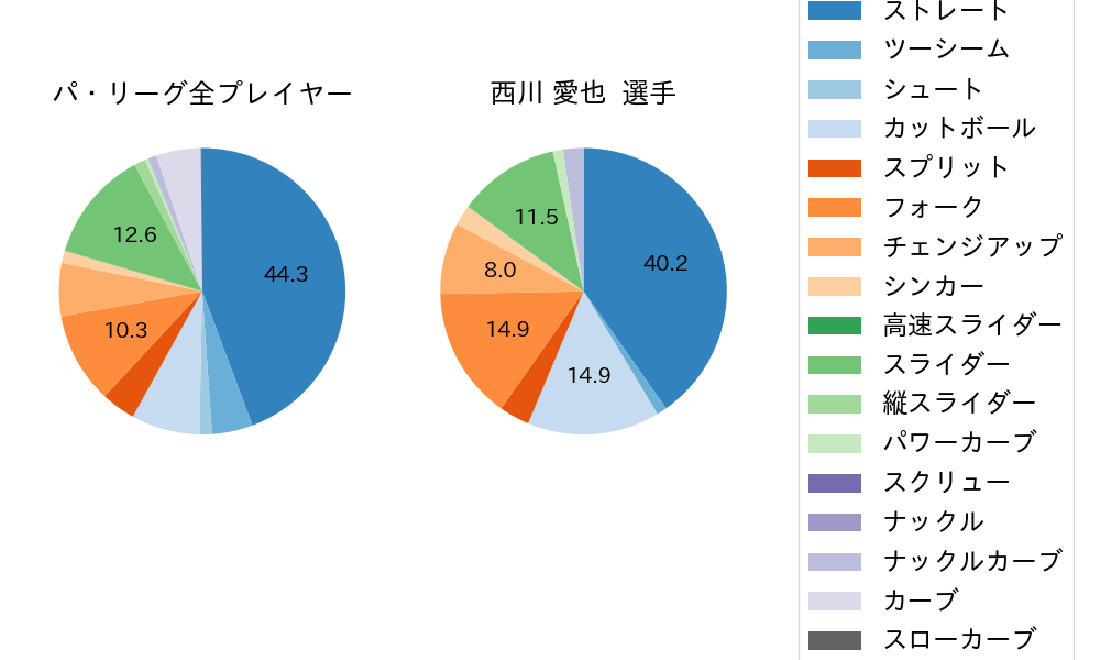西川 愛也の球種割合(2025年8月)
