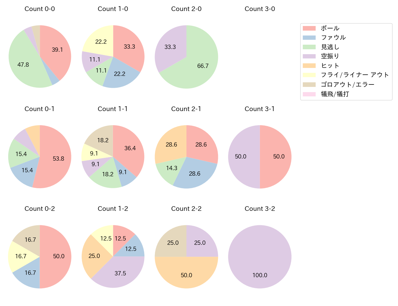 西川 愛也の球数分布(2025年8月)