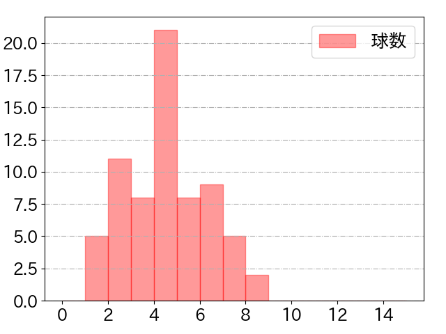 源田 壮亮の球数分布(2025年8月)