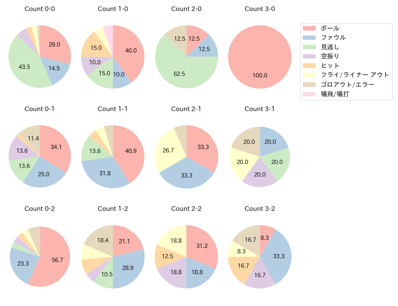 源田 壮亮の球数分布(2025年8月)