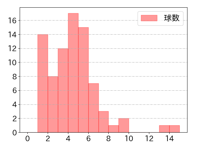 滝澤 夏央の球数分布(2025年8月)