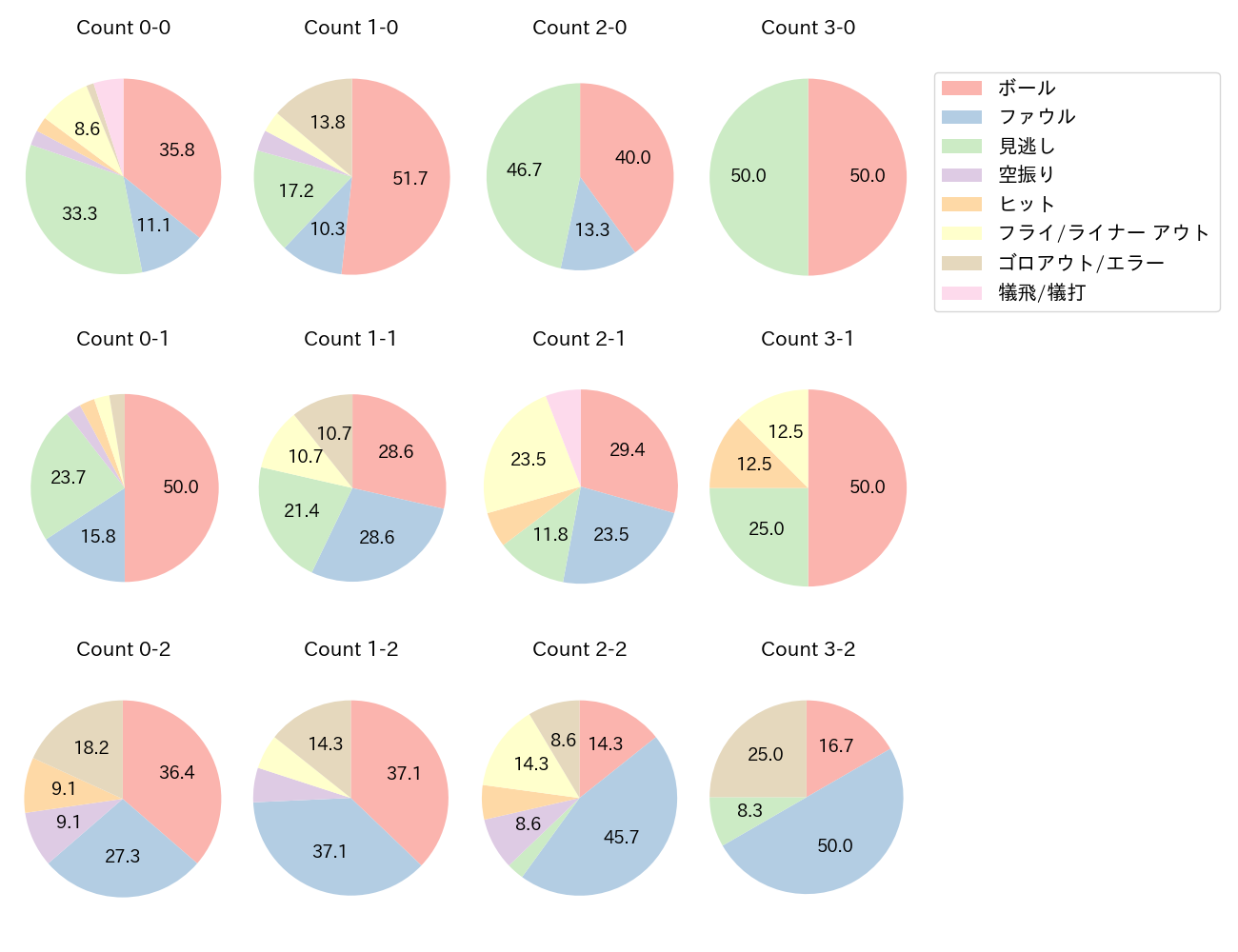 滝澤 夏央の球数分布(2025年8月)