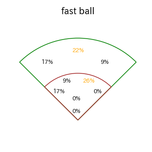 長谷川 信哉のインプレー打撃方向(ストレート)(2025年8月)