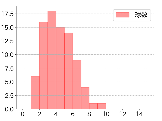 長谷川 信哉の球数分布(2025年8月)