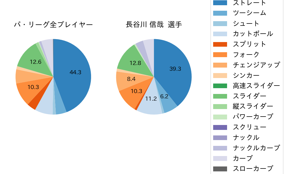 長谷川 信哉の球種割合(2025年8月)