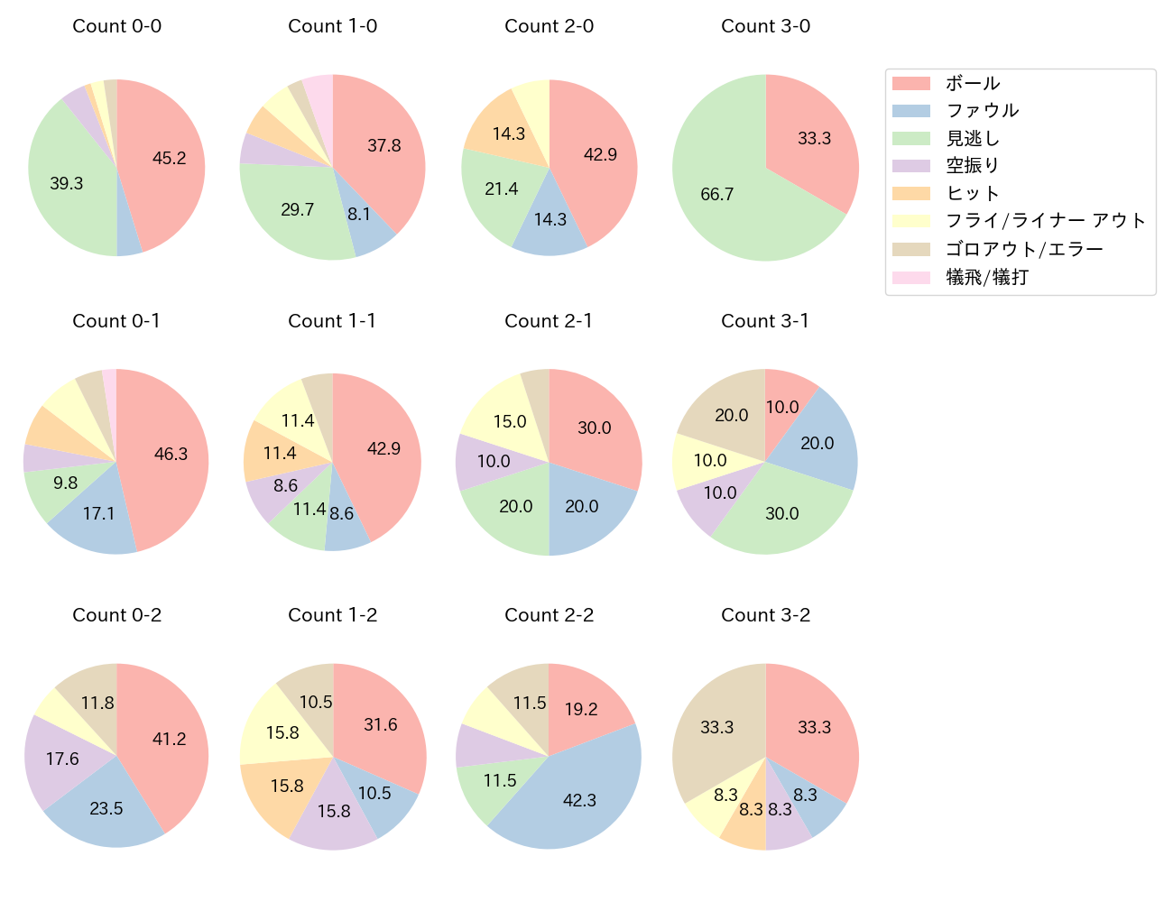 長谷川 信哉の球数分布(2025年8月)