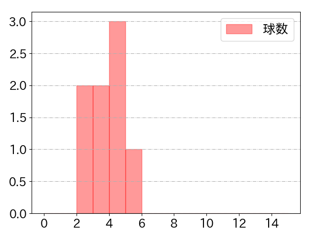 岸 潤一郎の球数分布(2025年8月)