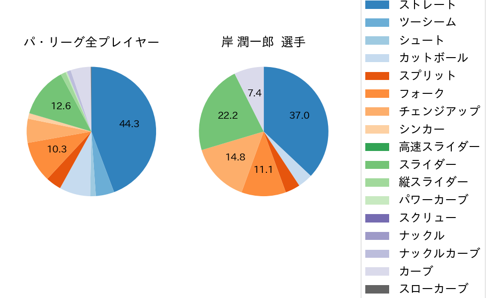 岸 潤一郎の球種割合(2025年8月)