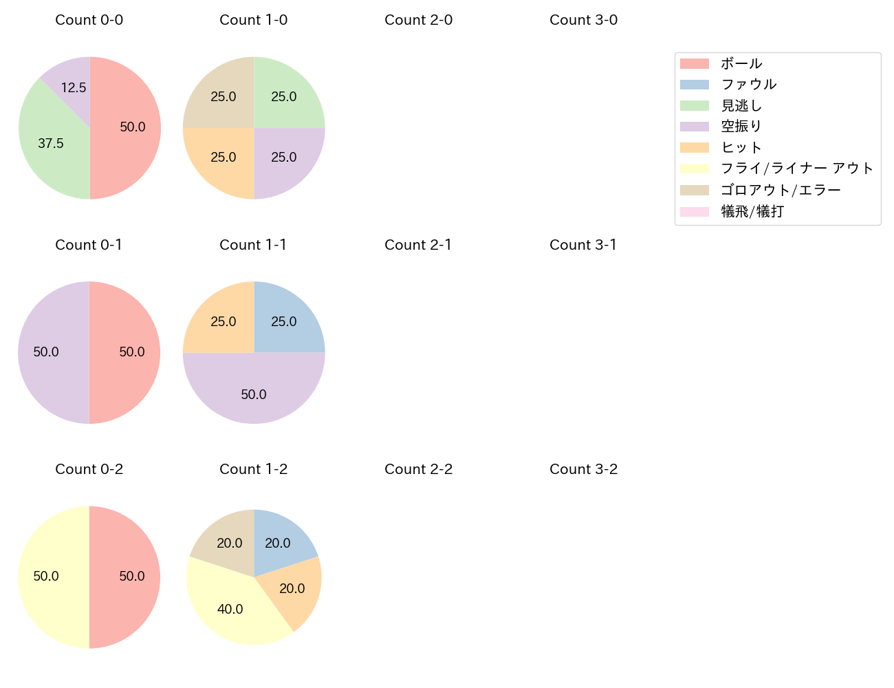 岸 潤一郎の球数分布(2025年8月)