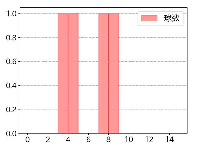モンテルの球数分布(2025年8月)