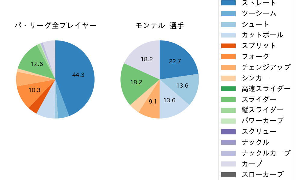 モンテルの球種割合(2025年8月)