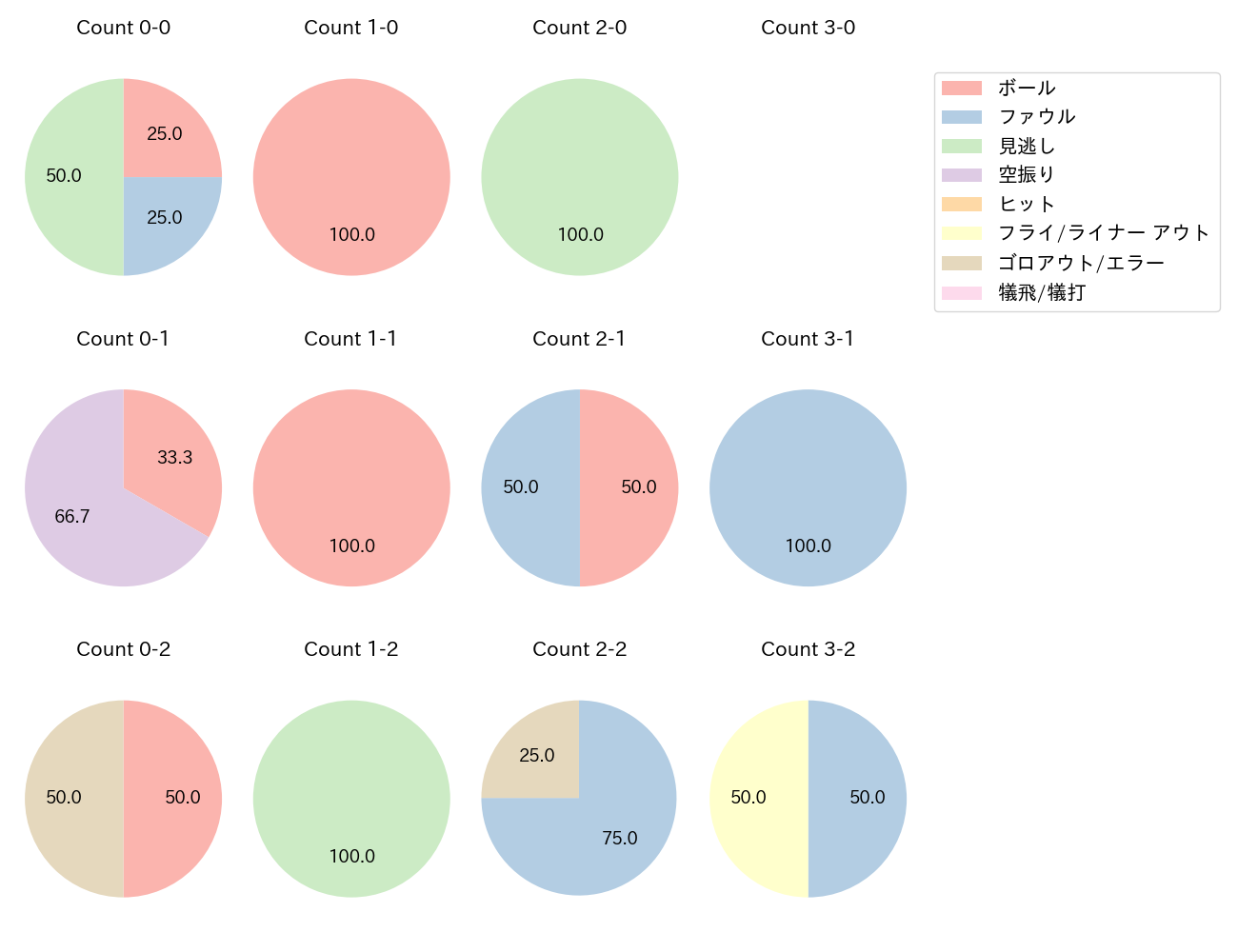 モンテルの球数分布(2025年8月)
