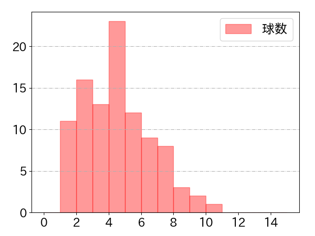 渡部 聖弥の球数分布(2025年8月)