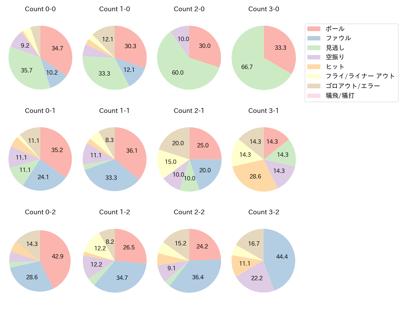 渡部 聖弥の球数分布(2025年8月)