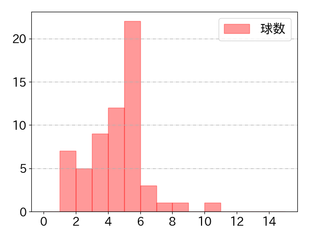 村田 怜音の球数分布(2025年8月)