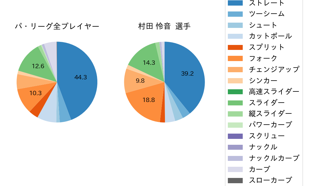 村田 怜音の球種割合(2025年8月)