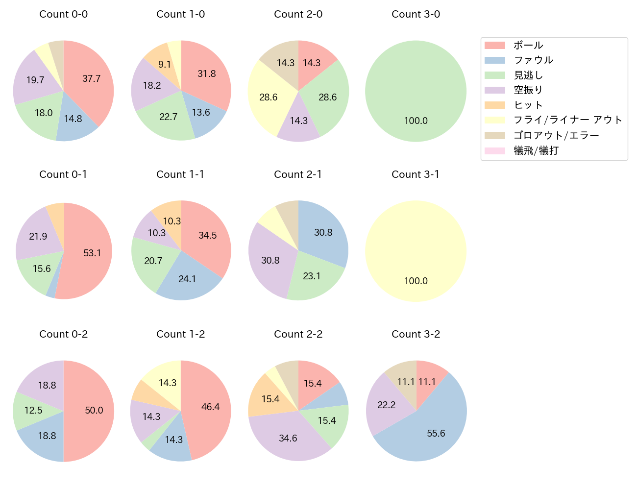 村田 怜音の球数分布(2025年8月)