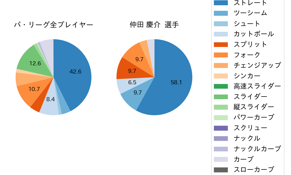 仲田 慶介の球種割合(2025年9月)