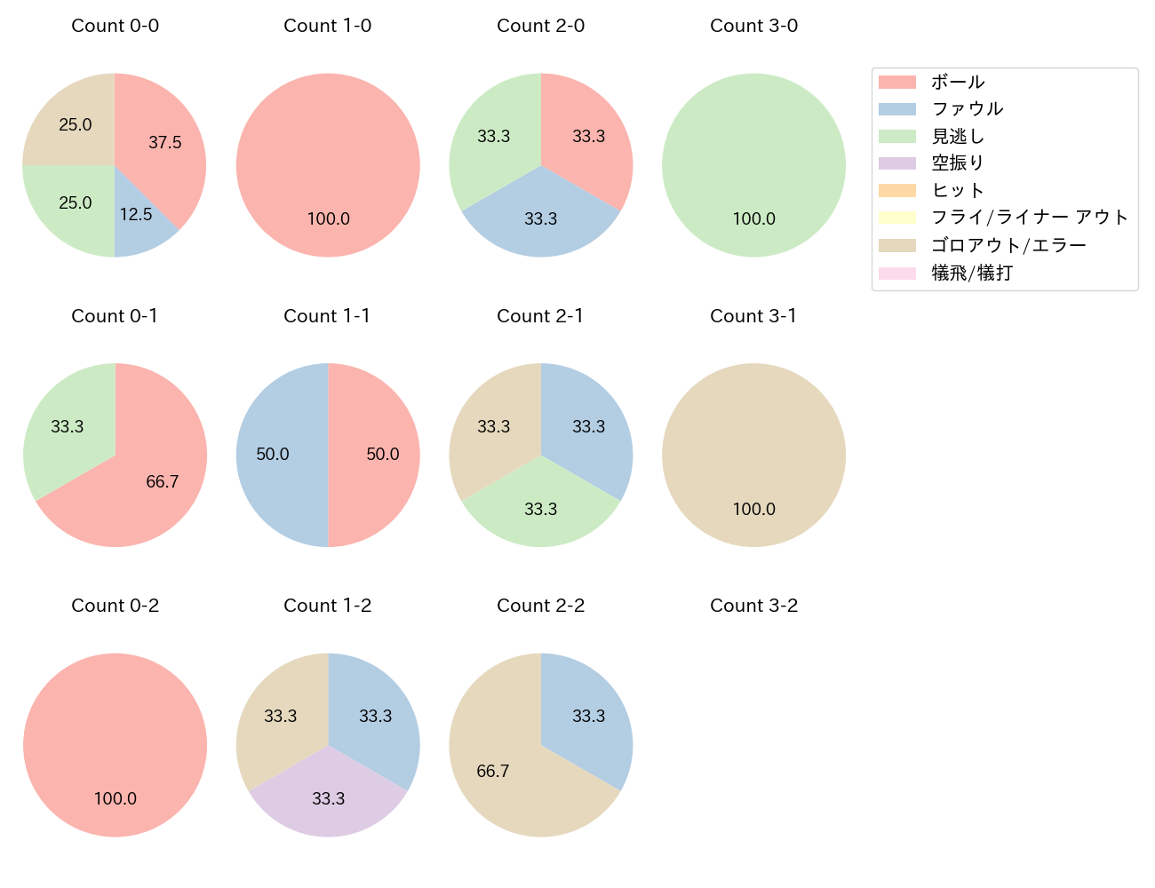 仲田 慶介の球数分布(2025年9月)