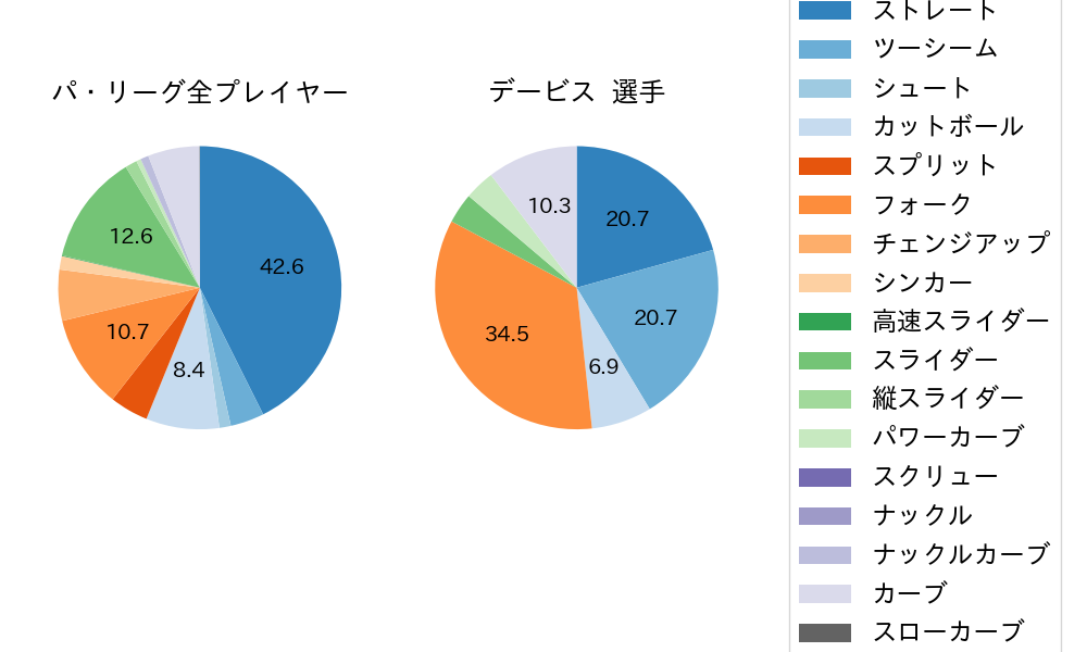 デービスの球種割合(2025年9月)