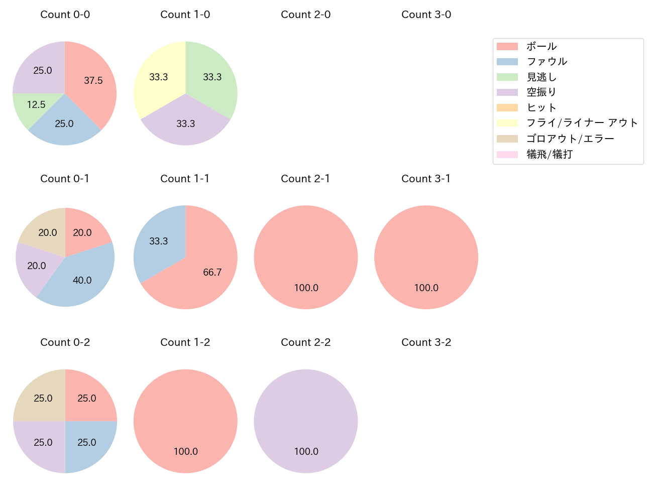 デービスの球数分布(2025年9月)