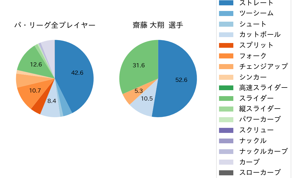 齋藤 大翔の球種割合(2025年9月)