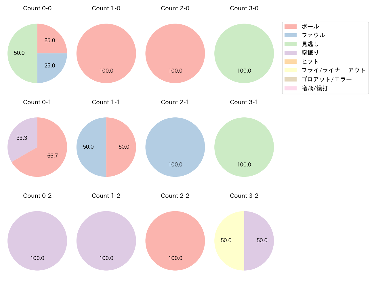 齋藤 大翔の球数分布(2025年9月)