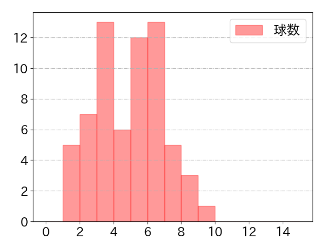 古賀 悠斗の球数分布(2025年9月)