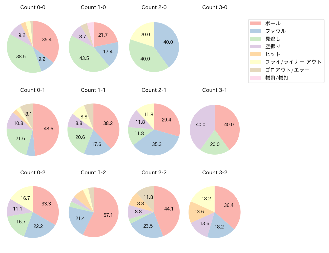 古賀 悠斗の球数分布(2025年9月)