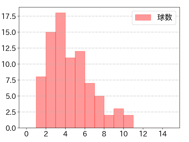 ネビンの球数分布(2025年9月)