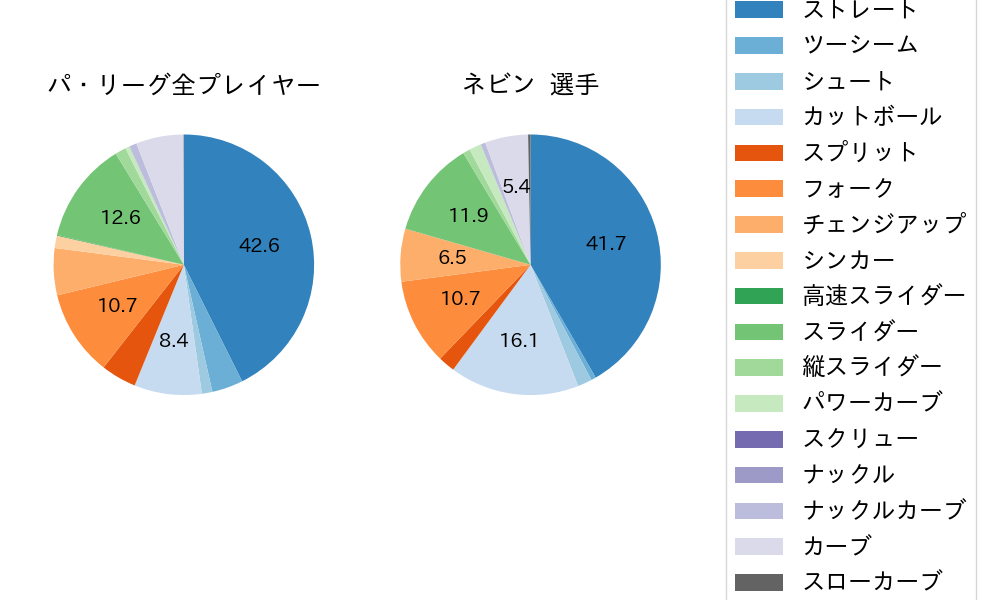 ネビンの球種割合(2025年9月)
