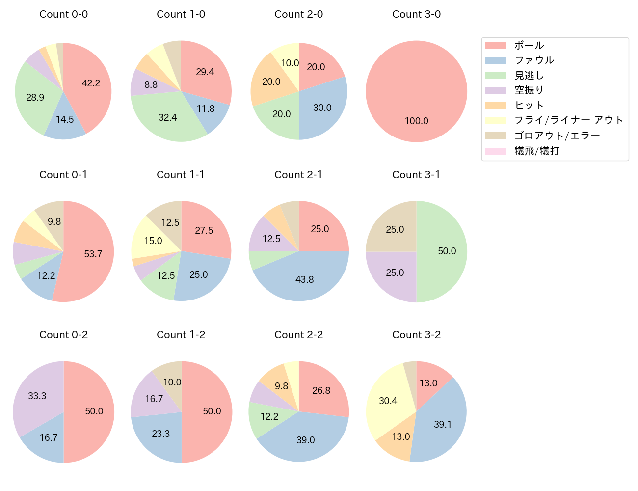 ネビンの球数分布(2025年9月)