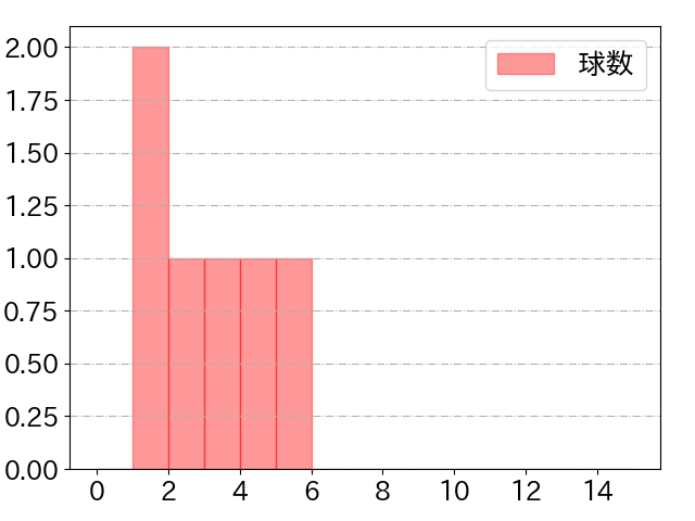 炭谷 銀仁朗の球数分布(2025年9月)