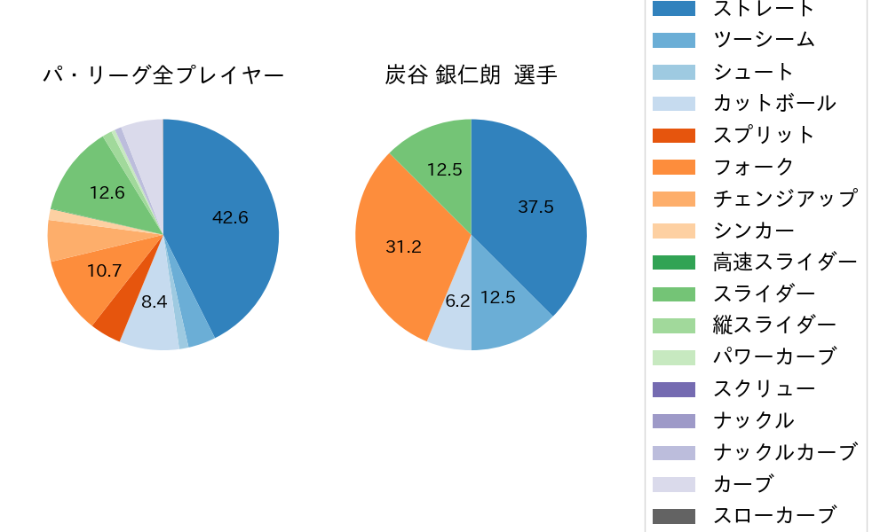 炭谷 銀仁朗の球種割合(2025年9月)