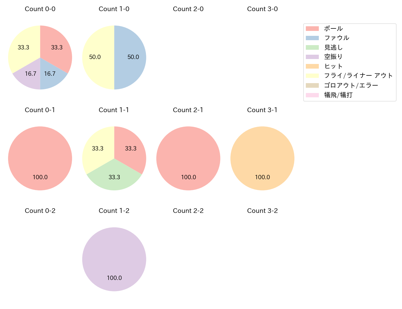 炭谷 銀仁朗の球数分布(2025年9月)
