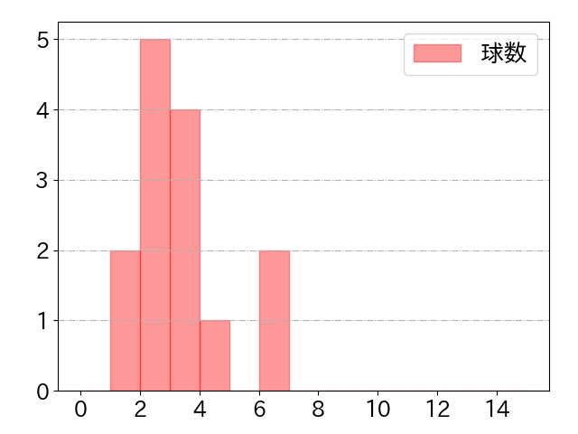 元山 飛優の球数分布(2025年9月)