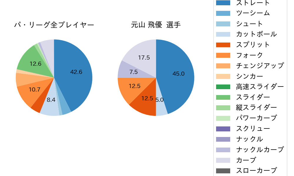 元山 飛優の球種割合(2025年9月)
