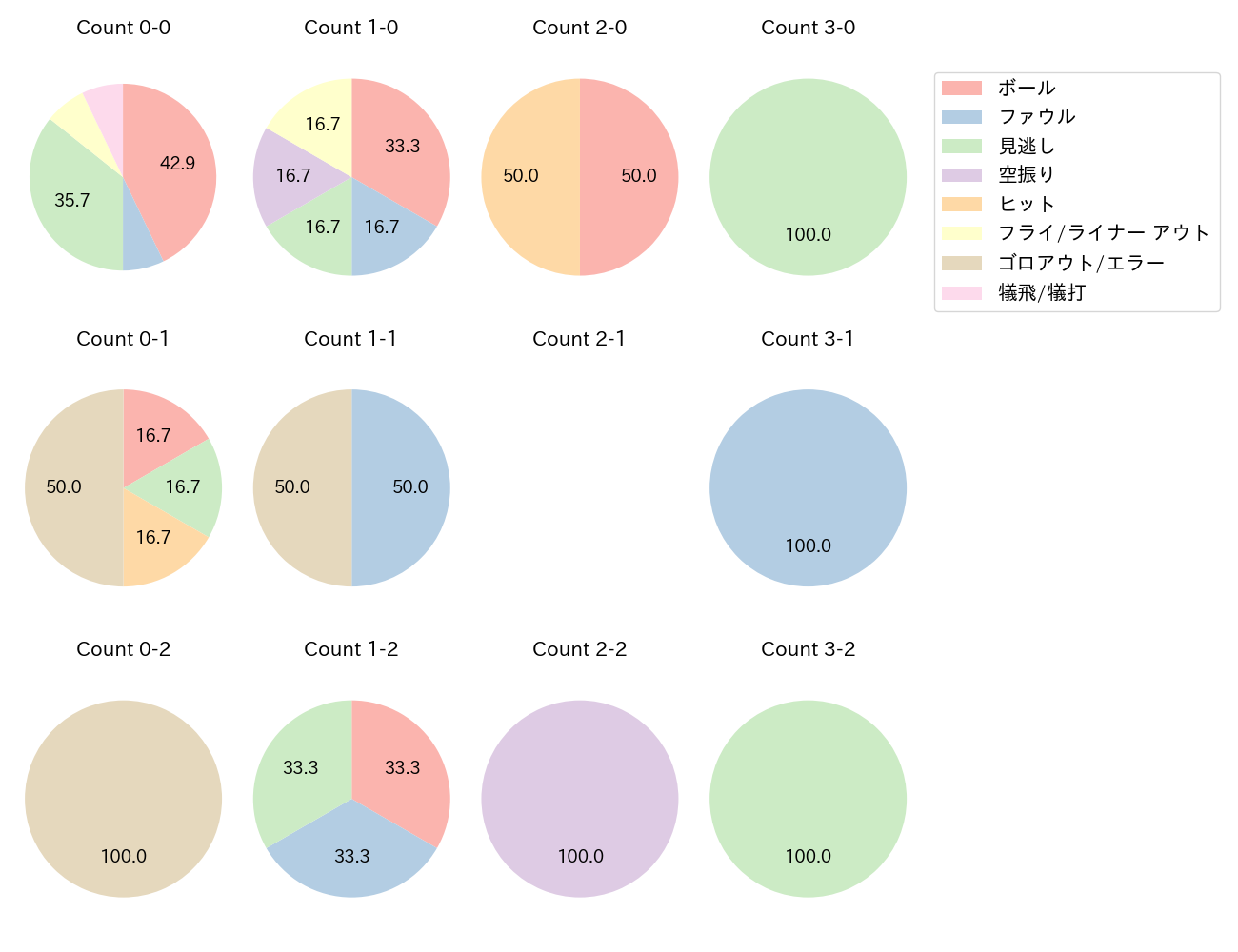 元山 飛優の球数分布(2025年9月)