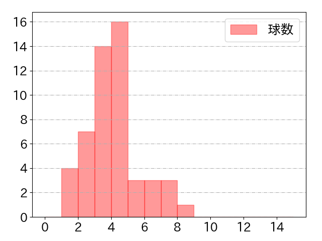 平沼 翔太の球数分布(2025年9月)