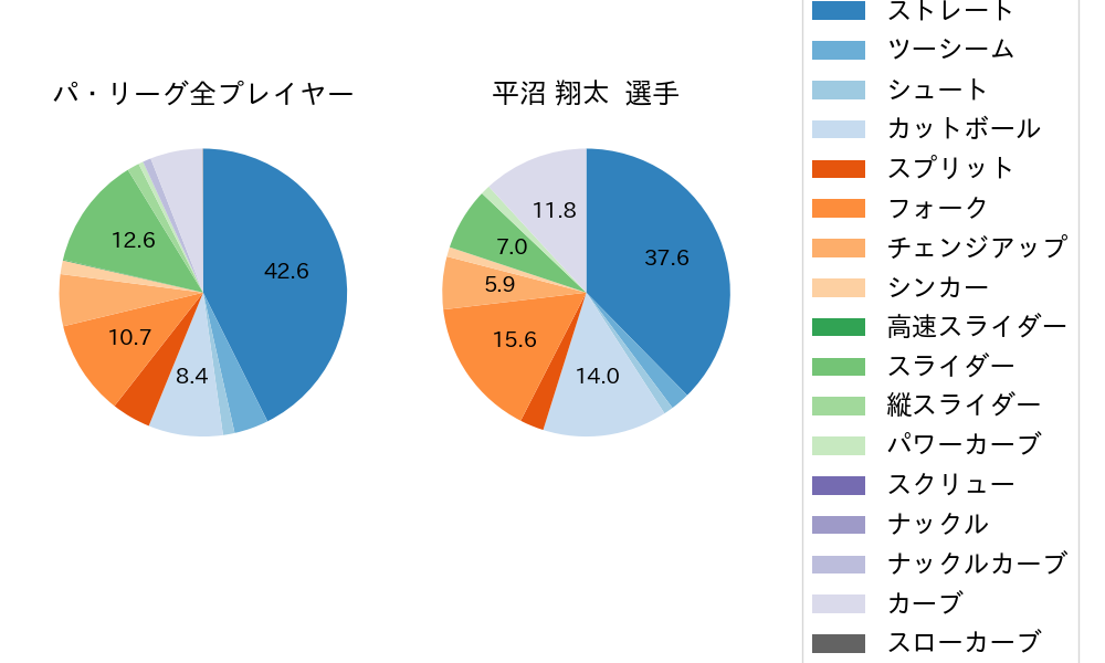 平沼 翔太の球種割合(2025年9月)